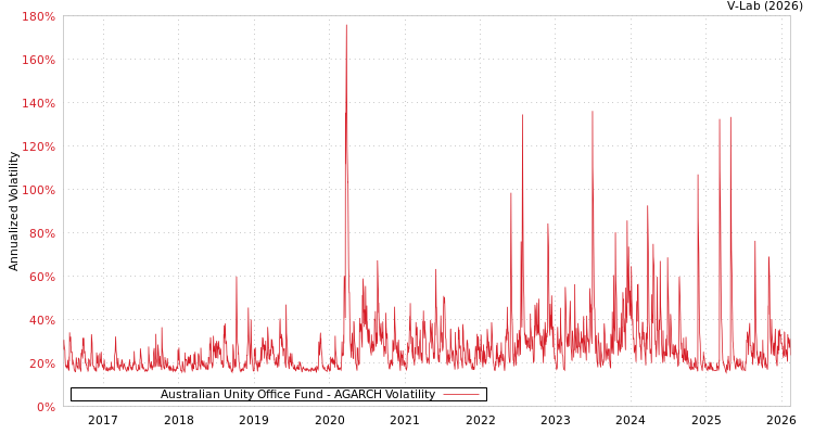 graph of Australian Unity Office Fund AGARCH