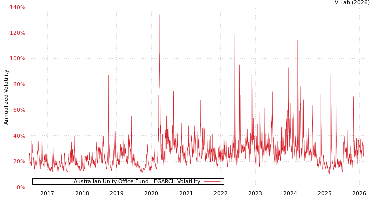 graph of Australian Unity Office Fund EGARCH