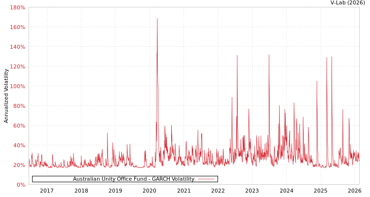 graph of Australian Unity Office Fund GARCH