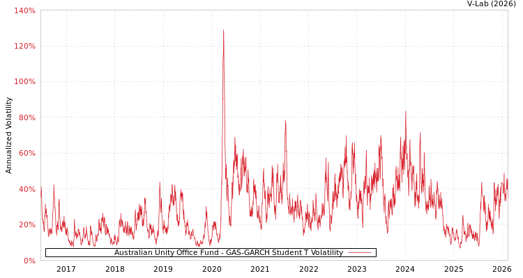 graph of Australian Unity Office Fund GAS-GARCH-T