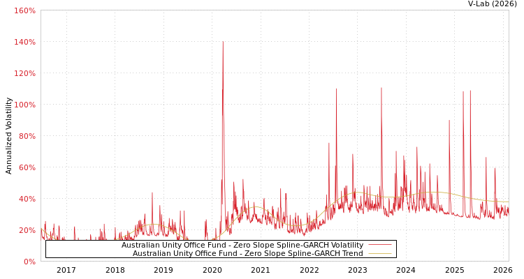 graph of Australian Unity Office Fund S0GARCH