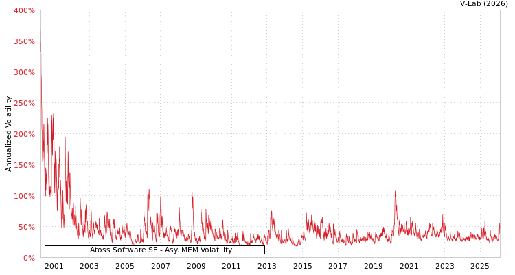 graph of Atoss Software SE AMEM