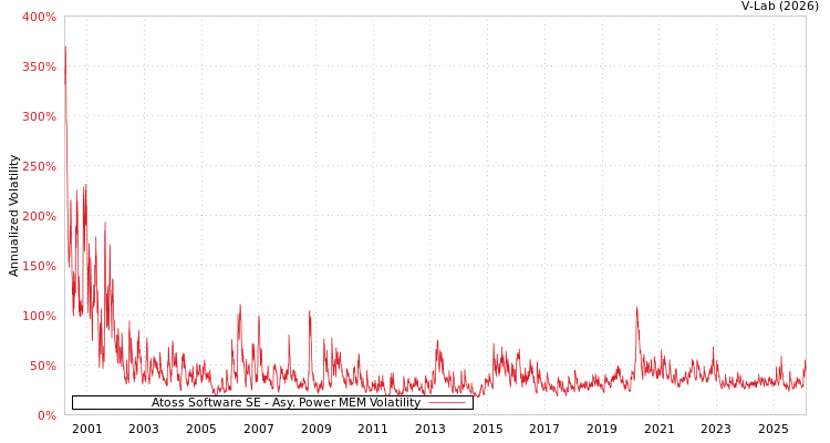 graph of Atoss Software SE APMEM