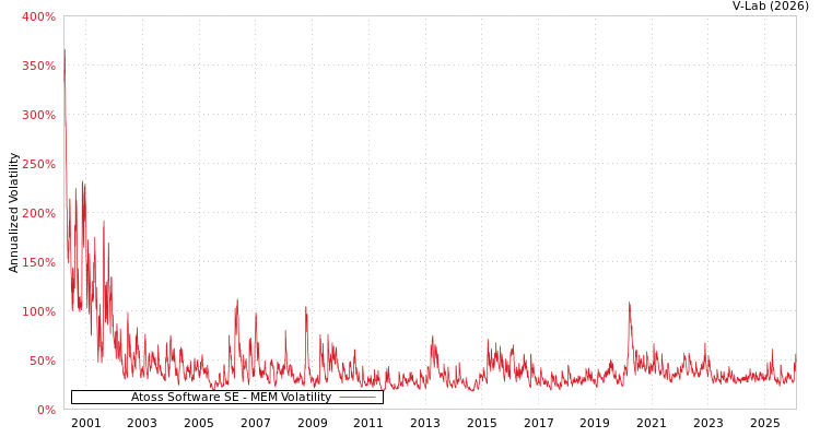 graph of Atoss Software SE MEM