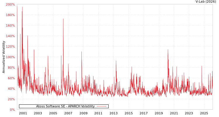 graph of Atoss Software SE APARCH
