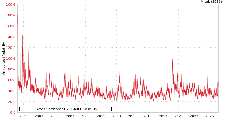 graph of Atoss Software SE EGARCH