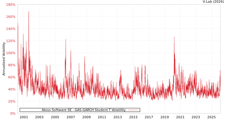 graph of Atoss Software SE GAS-GARCH-T