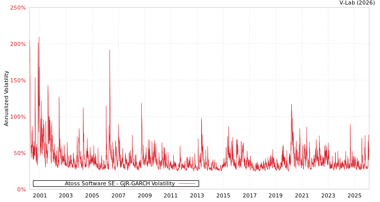 graph of Atoss Software SE GJR-GARCH