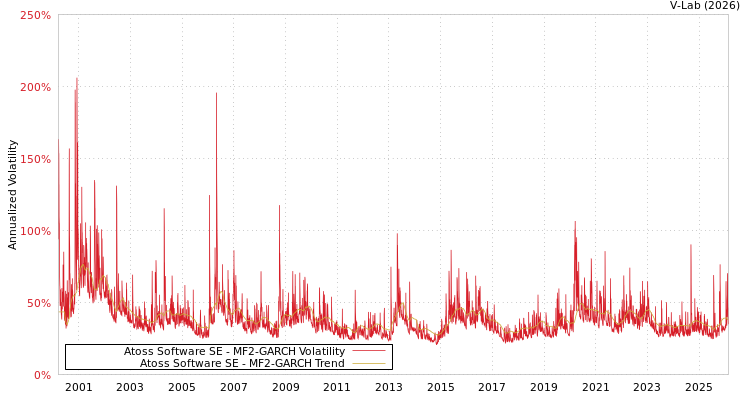 graph of Atoss Software SE MF2-GARCH
