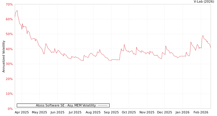 graph of Atoss Software SE AMEM