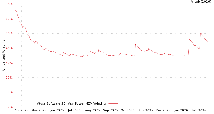 graph of Atoss Software SE APMEM