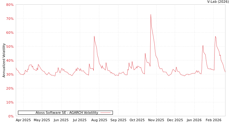 graph of Atoss Software SE AGARCH