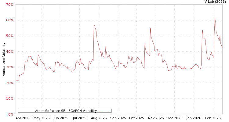 graph of Atoss Software SE EGARCH