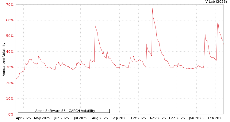graph of Atoss Software SE GARCH