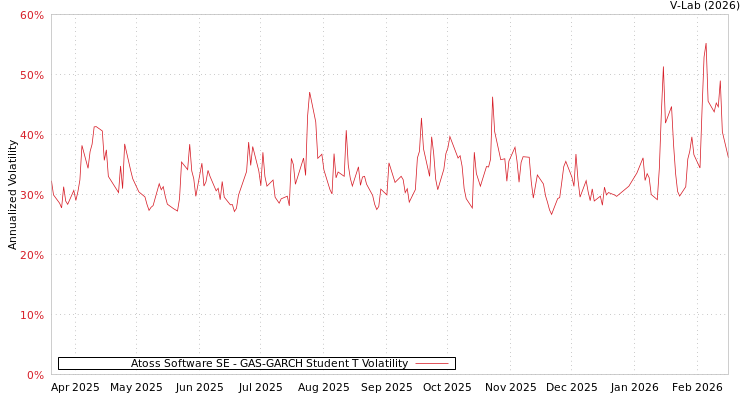 graph of Atoss Software SE GAS-GARCH-T