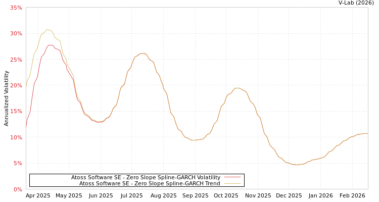 graph of Atoss Software SE S0GARCH