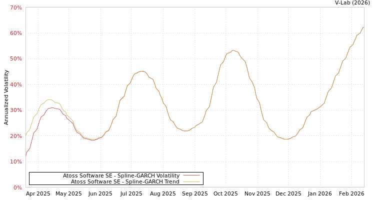 graph of Atoss Software SE SGARCH