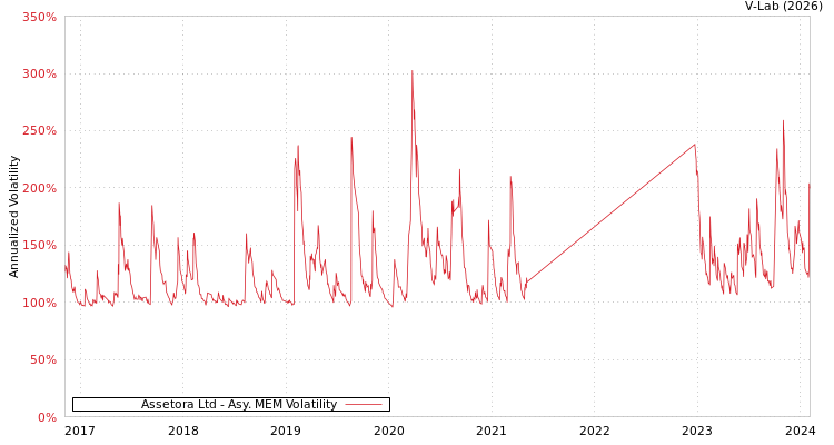 graph of Assetora Ltd AMEM
