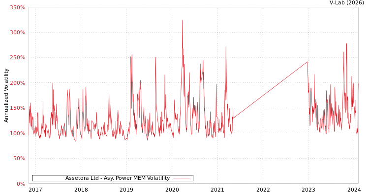 graph of Assetora Ltd APMEM