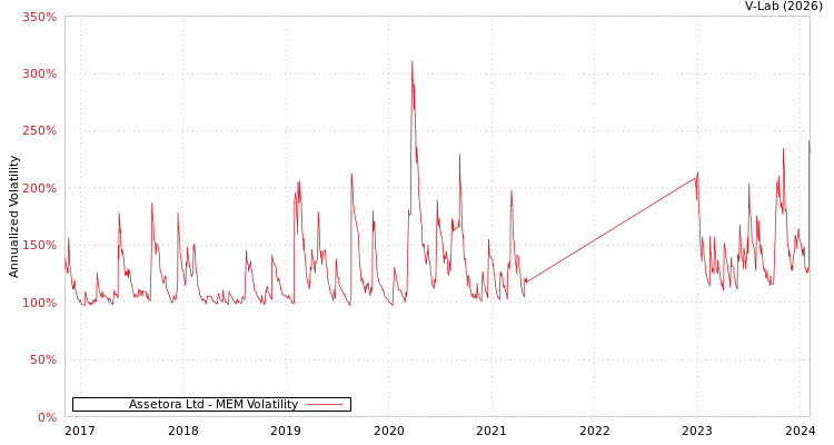 graph of Assetora Ltd MEM
