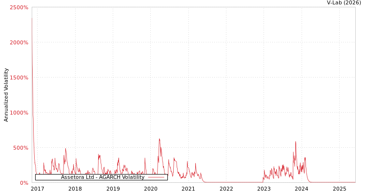 graph of Assetora Ltd AGARCH