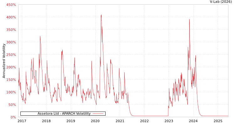 graph of Assetora Ltd APARCH