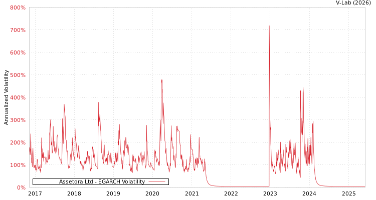 graph of Assetora Ltd EGARCH