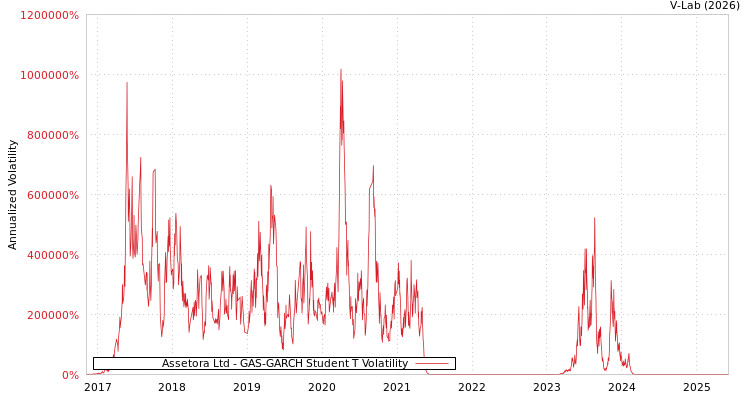 graph of Assetora Ltd GAS-GARCH-T