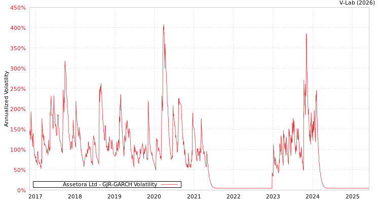 graph of Assetora Ltd GJR-GARCH
