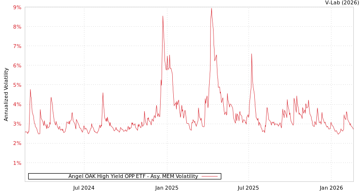 graph of Angel OAK High Yield OPP ETF AMEM