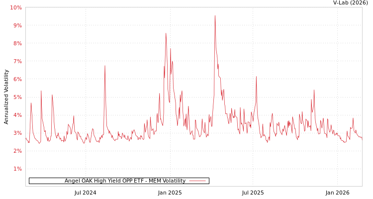 graph of Angel OAK High Yield OPP ETF MEM