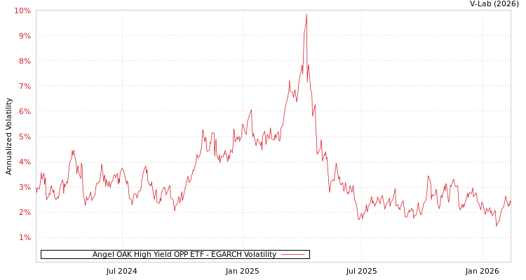 graph of Angel OAK High Yield OPP ETF EGARCH