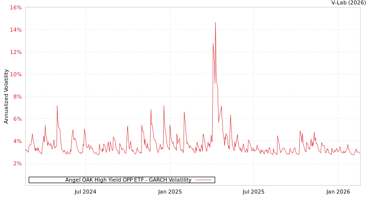 graph of Angel OAK High Yield OPP ETF GARCH
