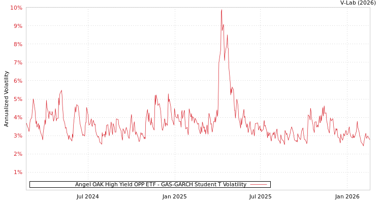 graph of Angel OAK High Yield OPP ETF GAS-GARCH-T