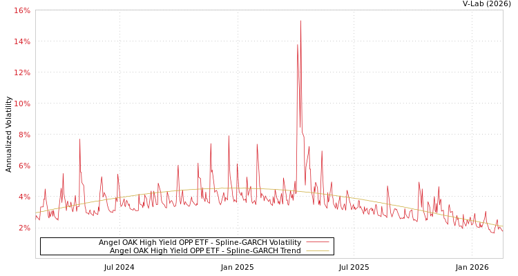 graph of Angel OAK High Yield OPP ETF SGARCH