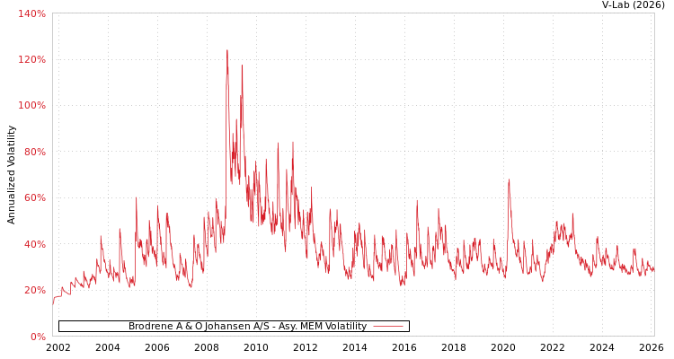 graph of Brodrene A & O Johansen A/S AMEM