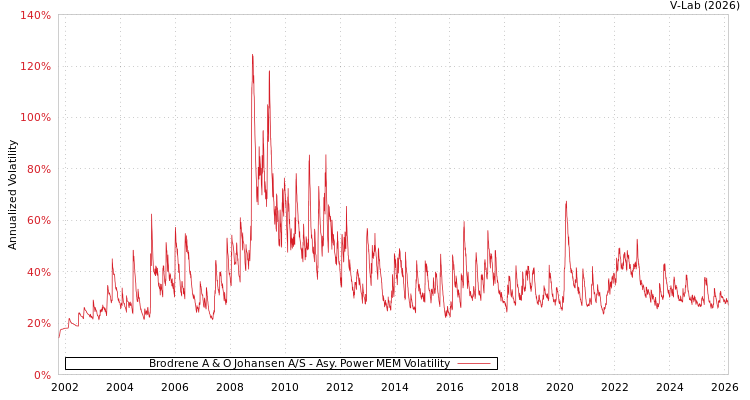 graph of Brodrene A & O Johansen A/S APMEM