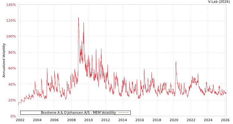 graph of Brodrene A & O Johansen A/S MEM