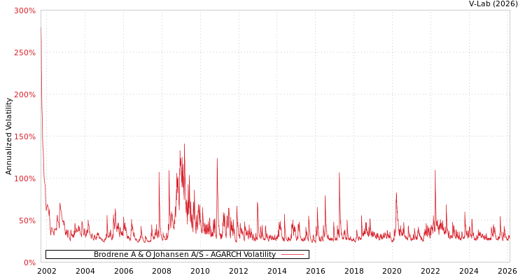 graph of Brodrene A & O Johansen A/S AGARCH