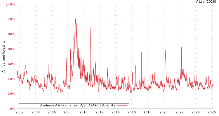 graph of Brodrene A & O Johansen A/S APARCH