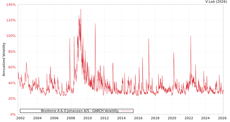 graph of Brodrene A & O Johansen A/S GARCH