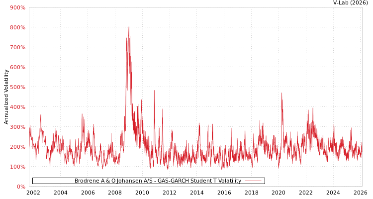 graph of Brodrene A & O Johansen A/S GAS-GARCH-T