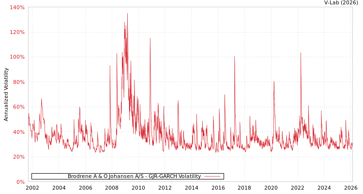 graph of Brodrene A & O Johansen A/S GJR-GARCH