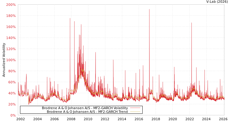 graph of Brodrene A & O Johansen A/S MF2-GARCH