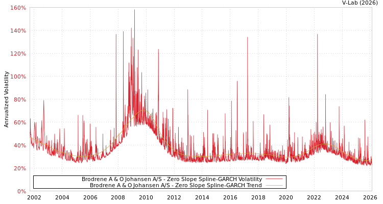 graph of Brodrene A & O Johansen A/S S0GARCH