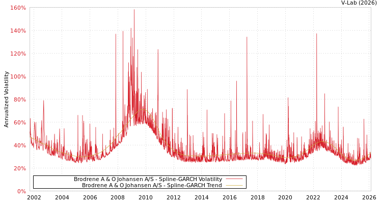graph of Brodrene A & O Johansen A/S SGARCH