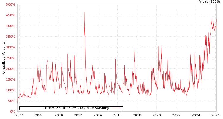 graph of Australian Oil Co Ltd AMEM