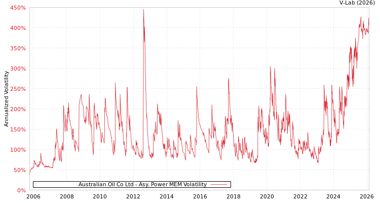 graph of Australian Oil Co Ltd APMEM