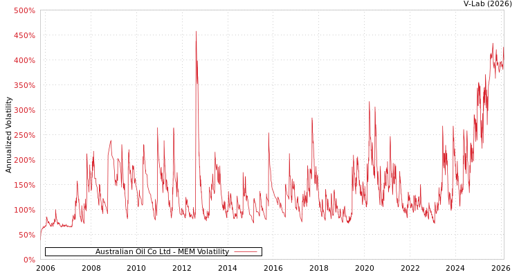 graph of Australian Oil Co Ltd MEM