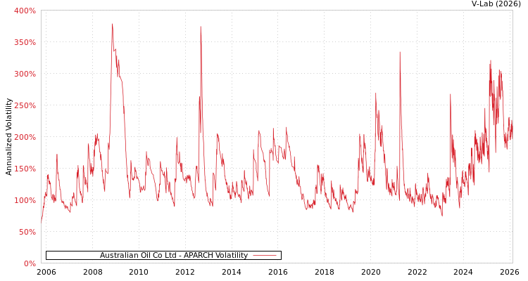 graph of Australian Oil Co Ltd APARCH